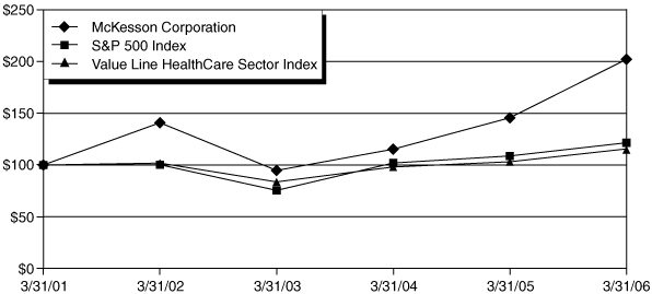 (PERFORMANCE GRAPH)